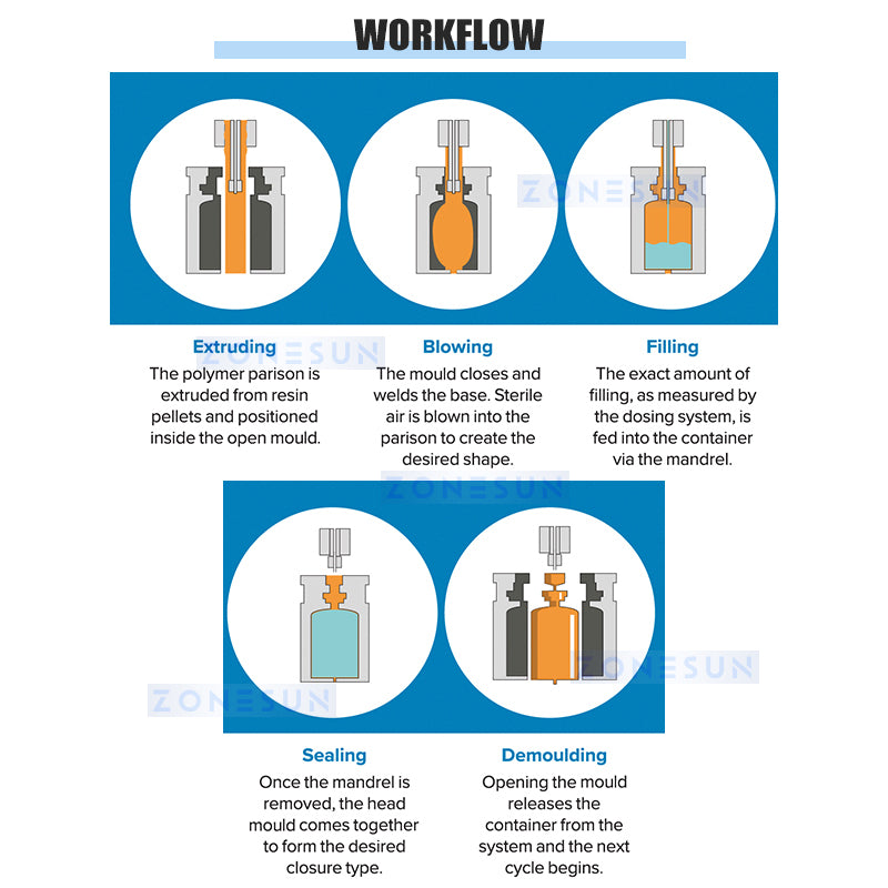 filling machine workflow